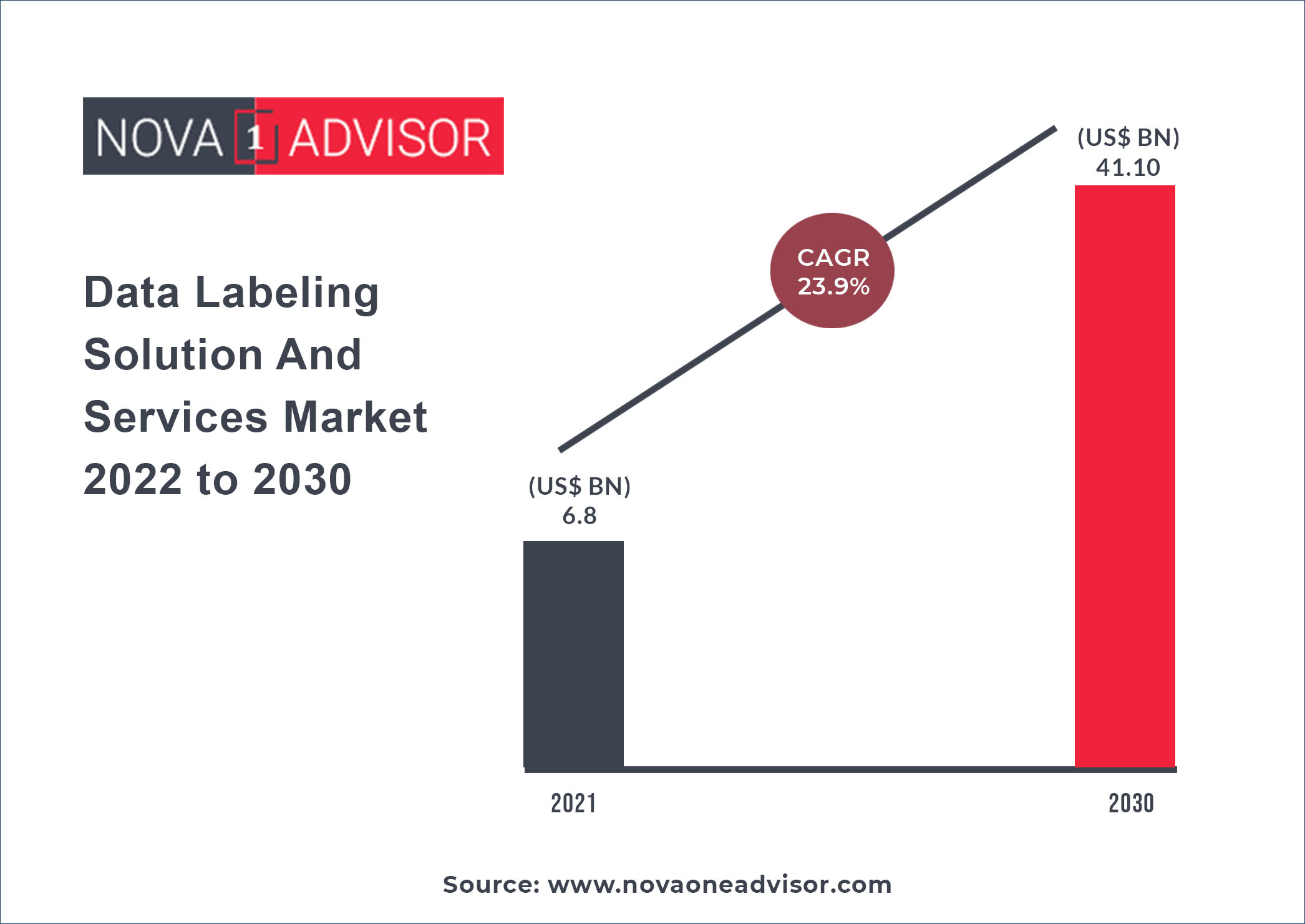 https://www.novaoneadvisor.com/reportimg/Data-Labeling-Solution-And-Services-Market-2022-to-2030.jpg