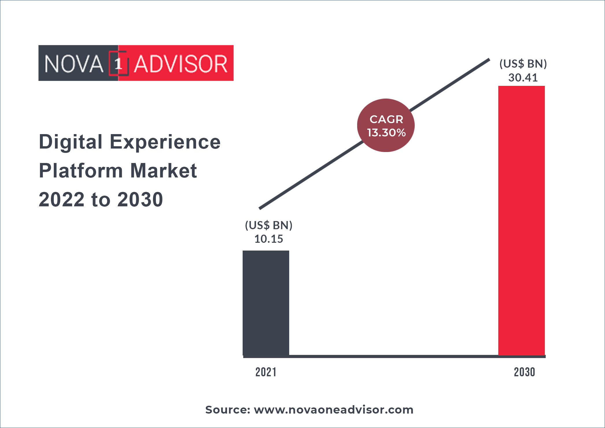 https://www.novaoneadvisor.com/reportimg/Digital-Experience-Platform-Market-2022-to-2030.jpg