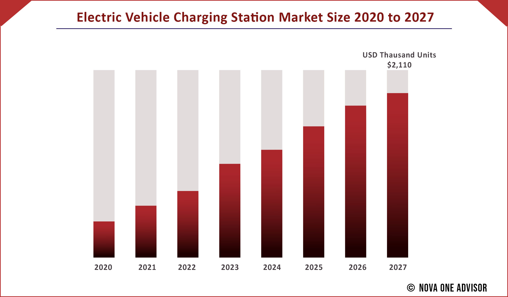 Electric Vehicle Charging Station Market Size 2020 to 2027