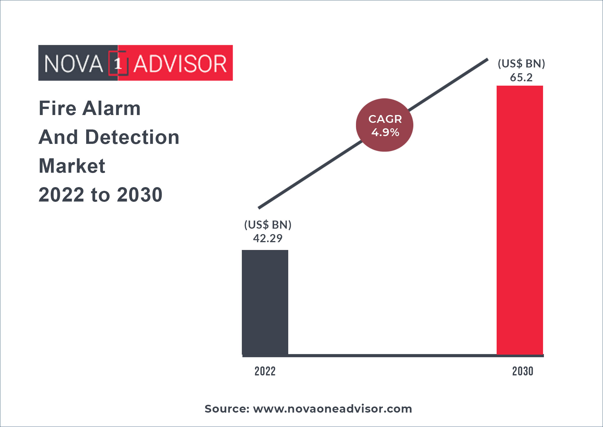 Fire Alarm And Detection Market Size 2022 to 2030