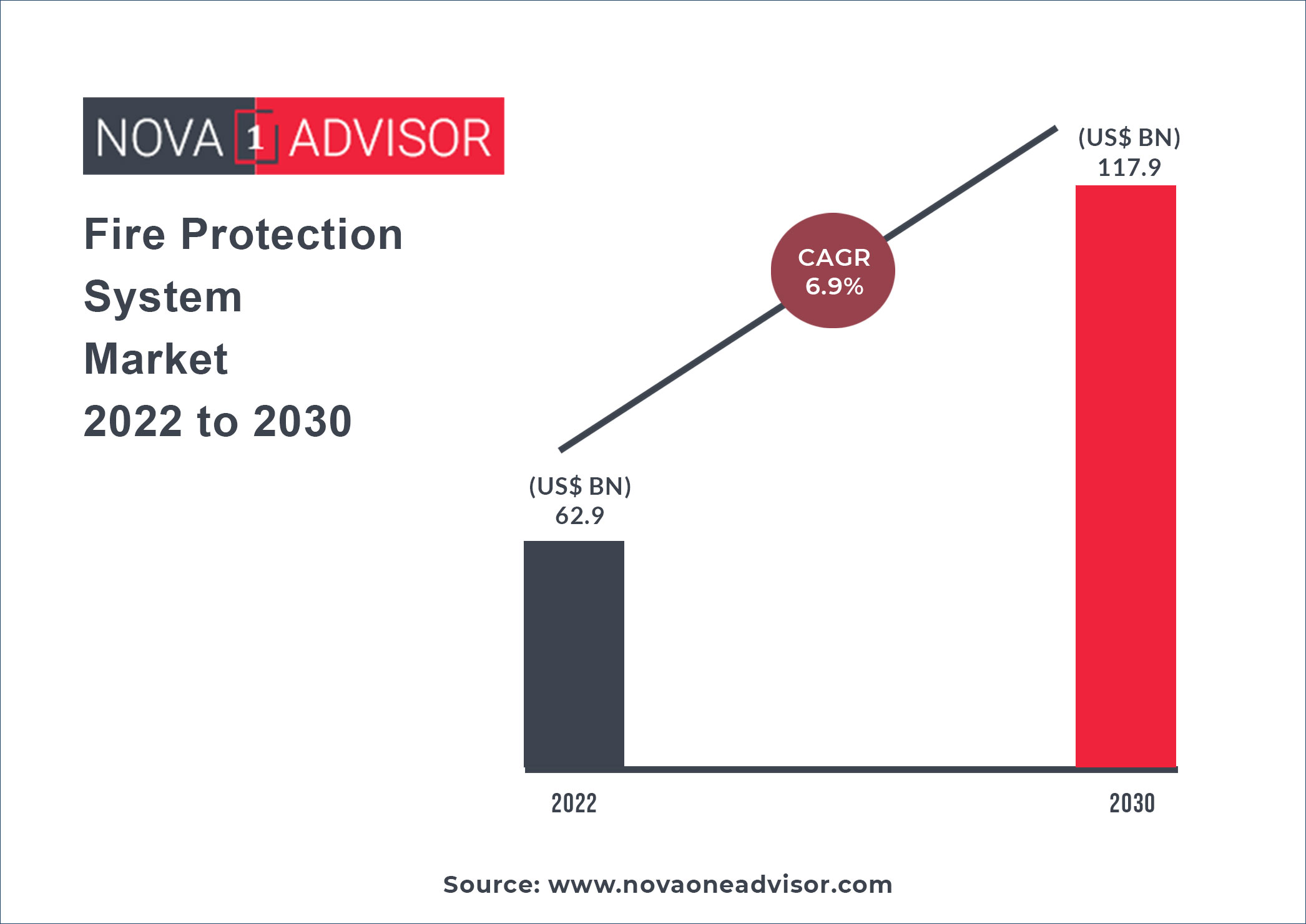 Fire Protection System Market Size 2022 to 2030