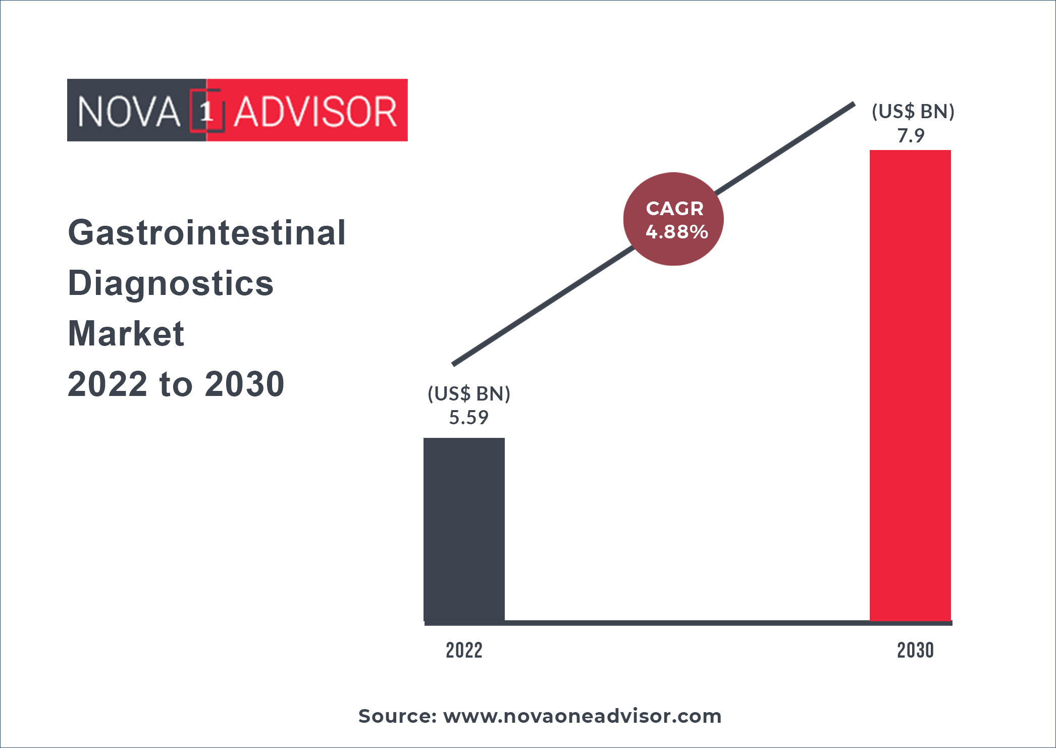 https://www.novaoneadvisor.com/reportimg/Gastrointestinal-Diagnostics-Market-2022-to-2030.jpg