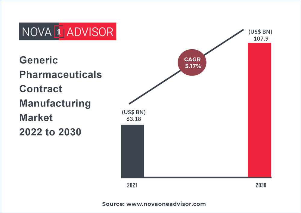 https://www.novaoneadvisor.com/reportimg/Generic-Pharmaceuticals-Contract-Manufacturing-Market-2022-to-2030.jpg