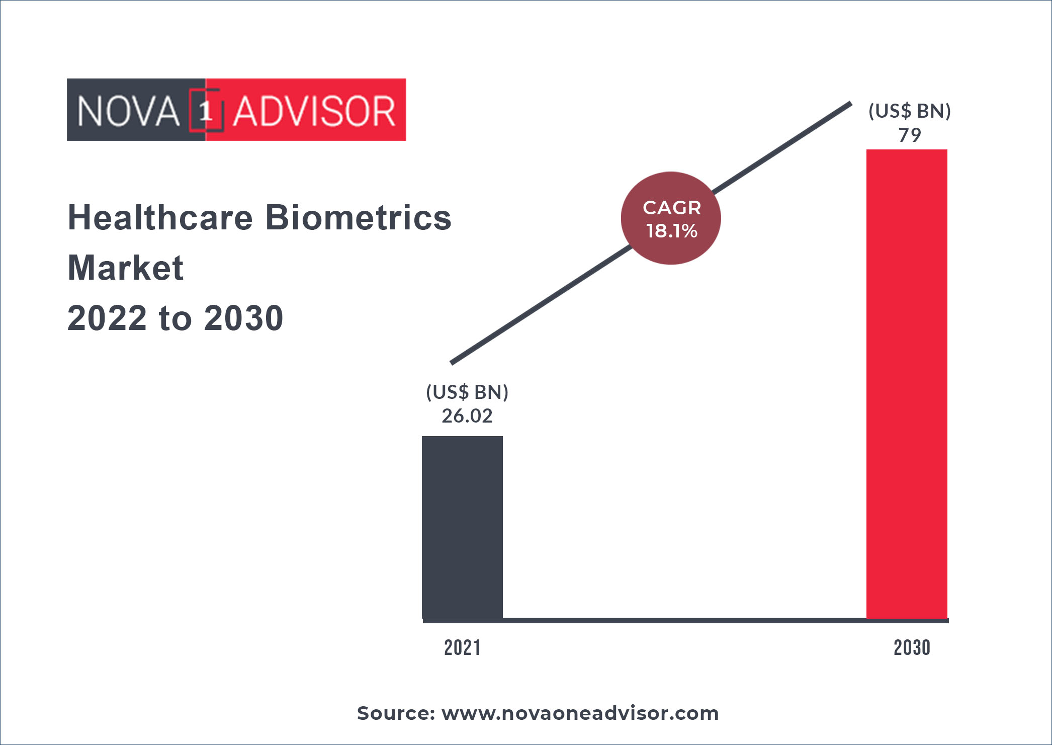 https://www.novaoneadvisor.com/reportimg/Healthcare-Biometrics-Market-2022-to-2030.jpg