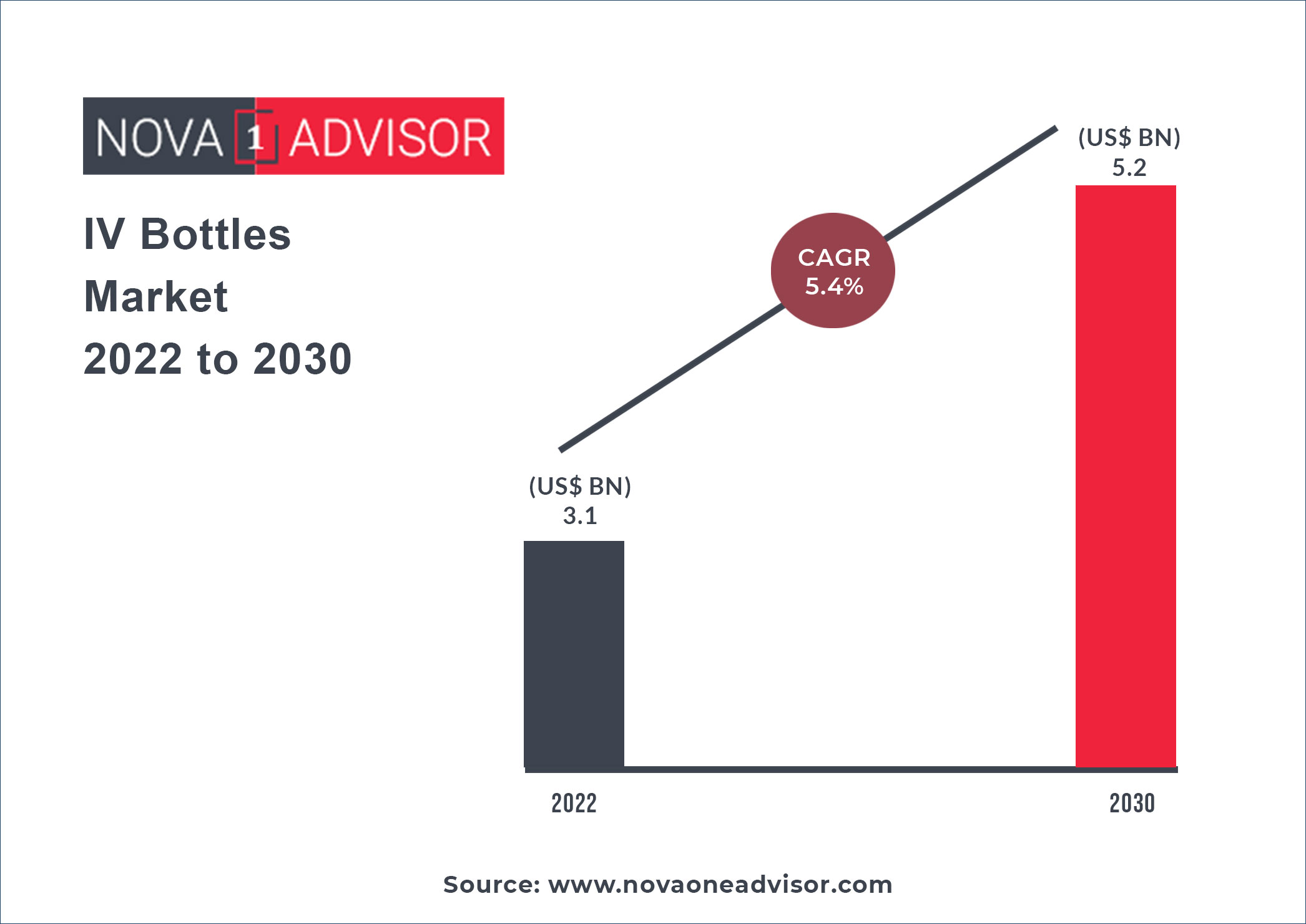 IV Bottles Market Size 2022 to 2030