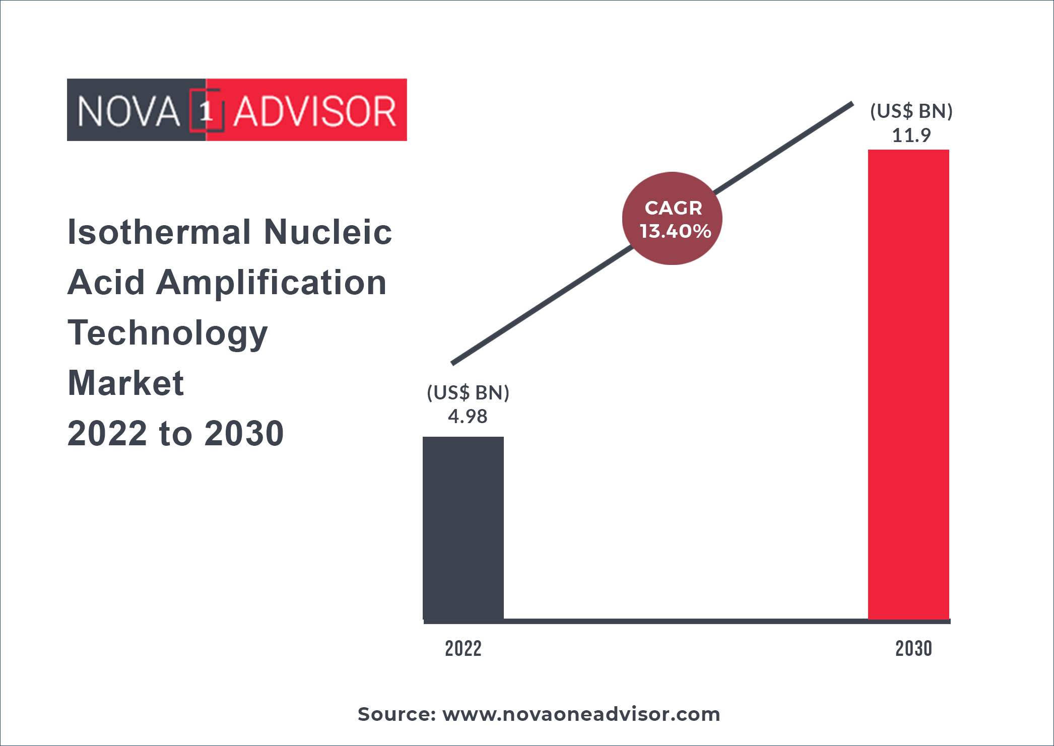 https://www.novaoneadvisor.com/reportimg/Isothermal-Nucleic-Acid-Amplification-Technology-Market-2022-to-2030.jpg