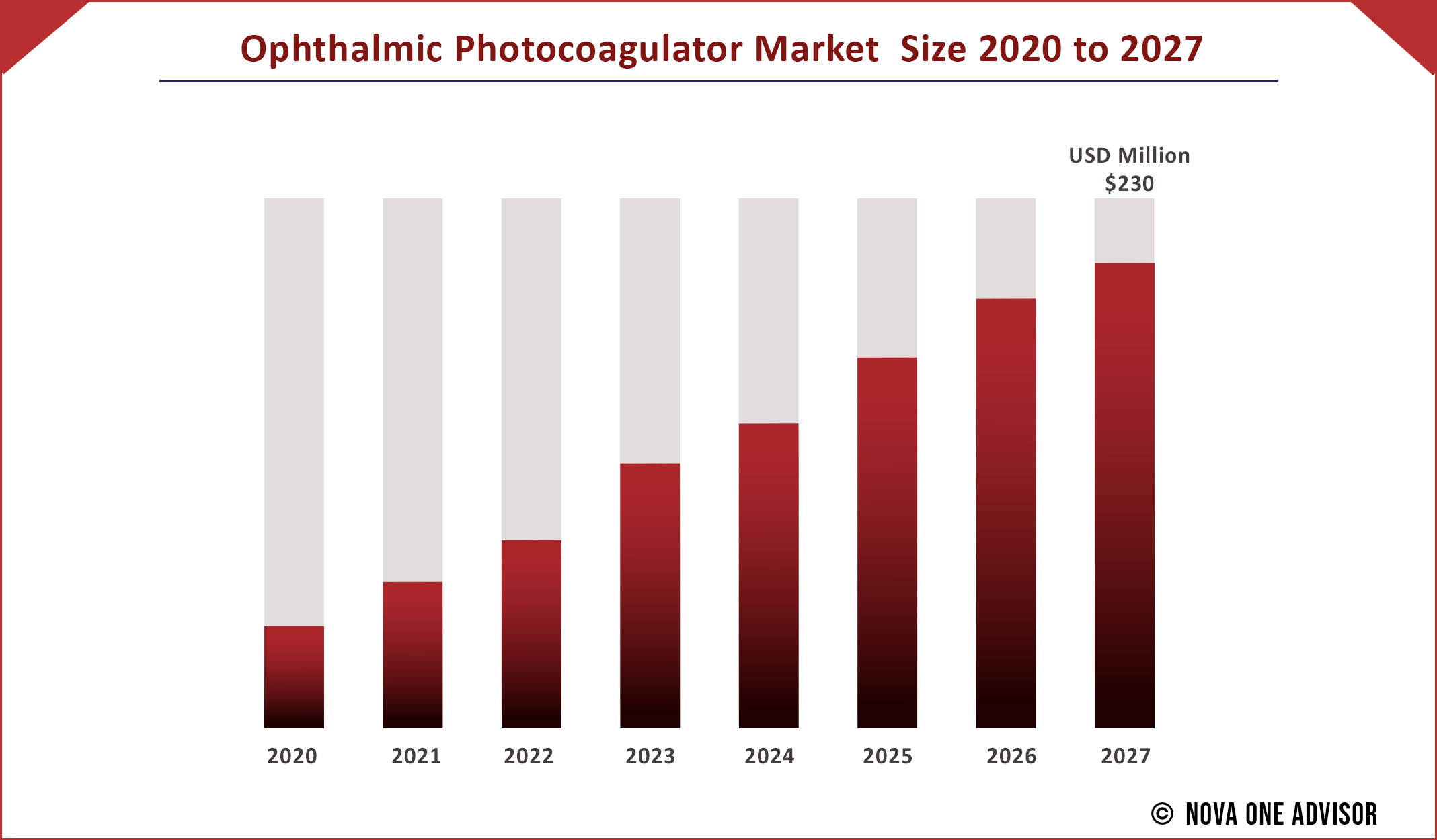 Ophthalmic Photocoagulator Market  Size 2020 to 2027