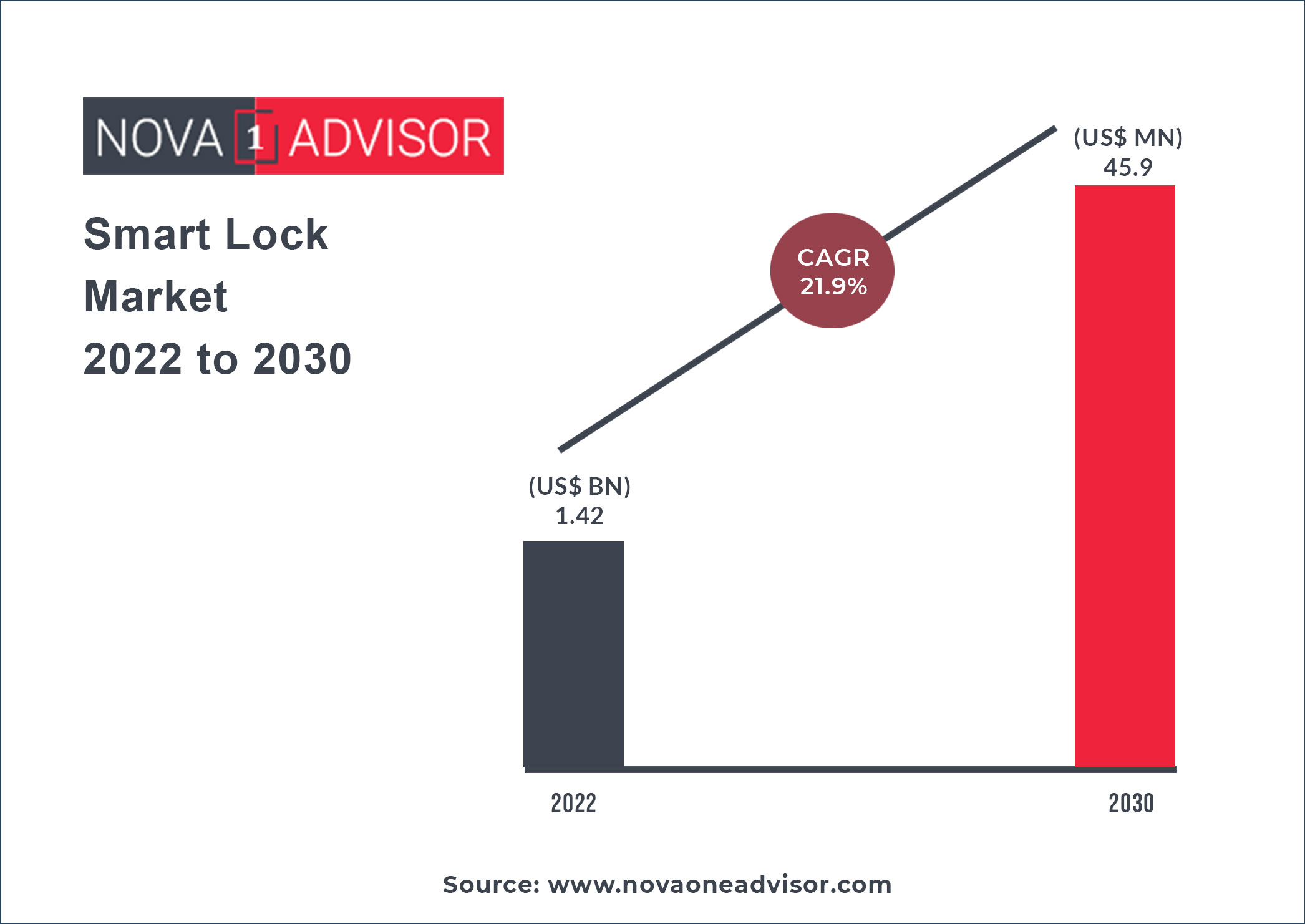 Smart Lock Market Size 2022 to 2030